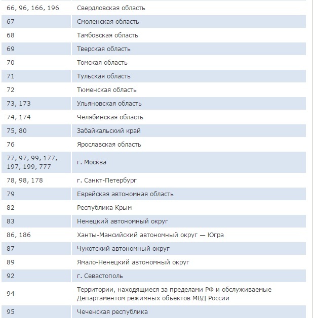 Нумерация регионов россии авто