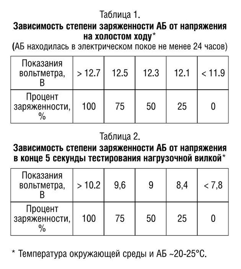 Какое напряжение заряда аккумулятора