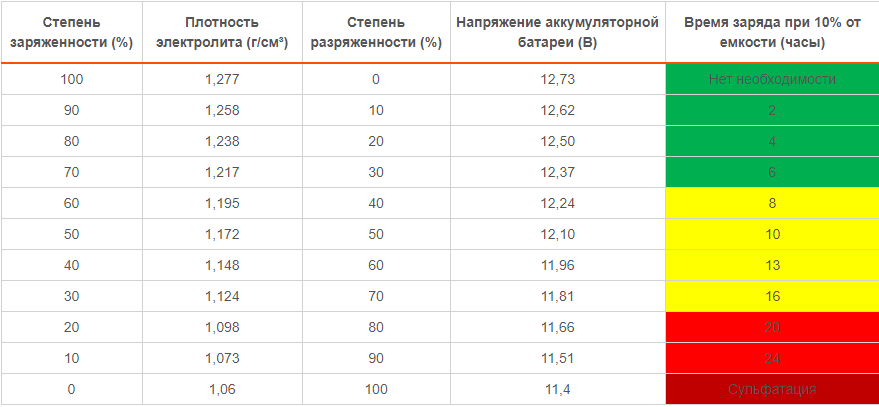 График зарядки аккумулятора автомобиля