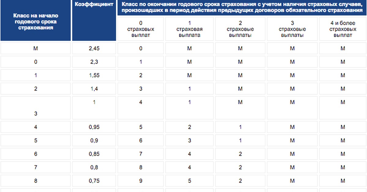 Коэффициенты страхования осаго расшифровка