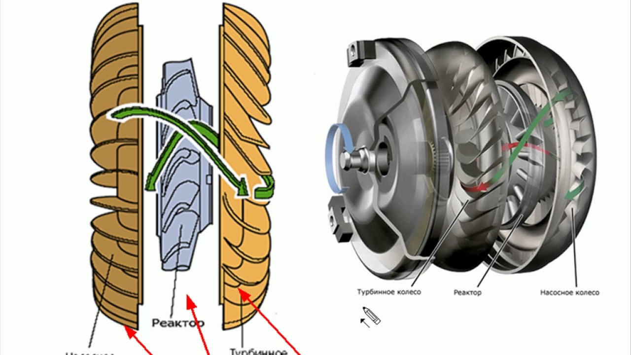 Как устроен гидротрансформатор акпп