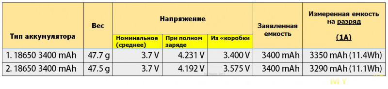 Средняя емкость аккумулятора телефона