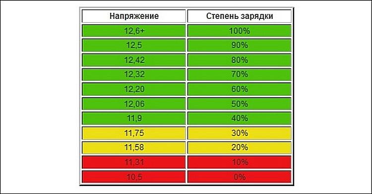 Критическое напряжение аккумулятора автомобиля