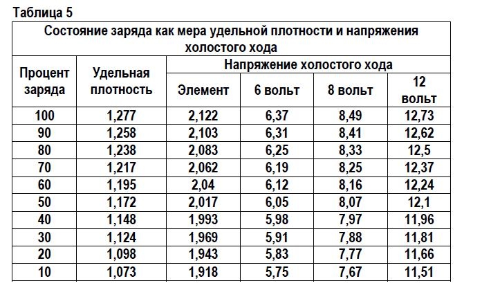 Нормальный заряд аккумулятора авто