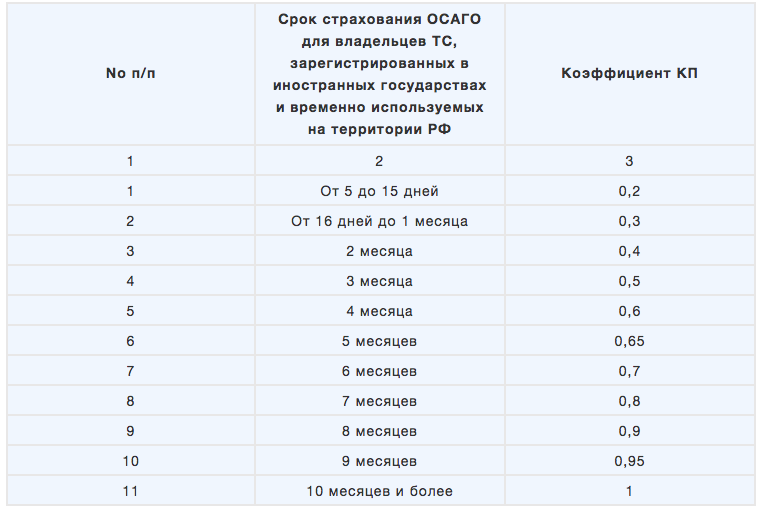 Как считается квс осаго